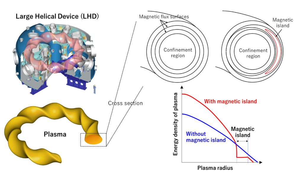 LHD Research