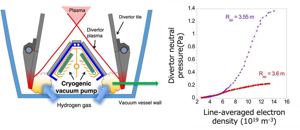 LHD Research