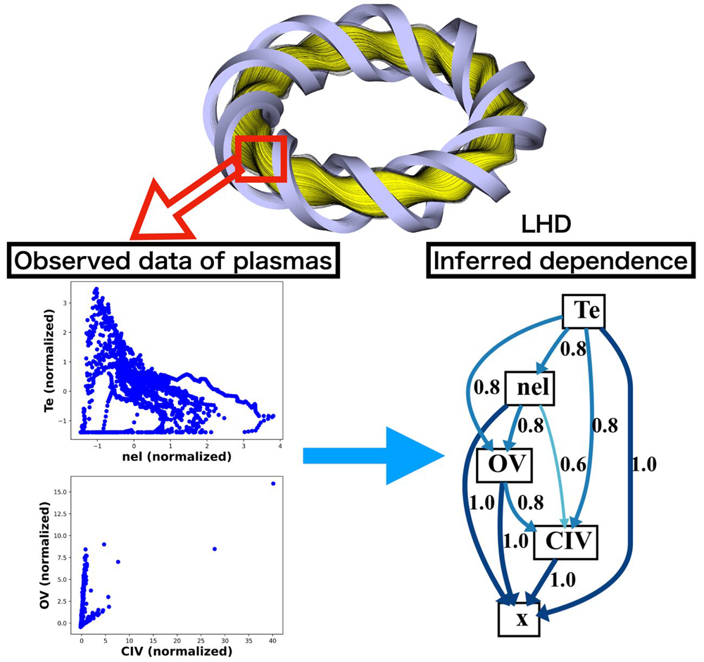 LHD Research
