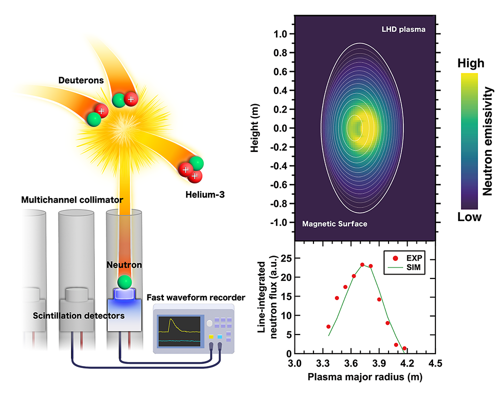 Academic Research Platform LHD / National Institute for Fusion Science