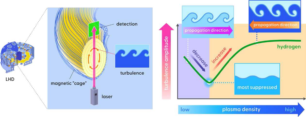 LHD Research